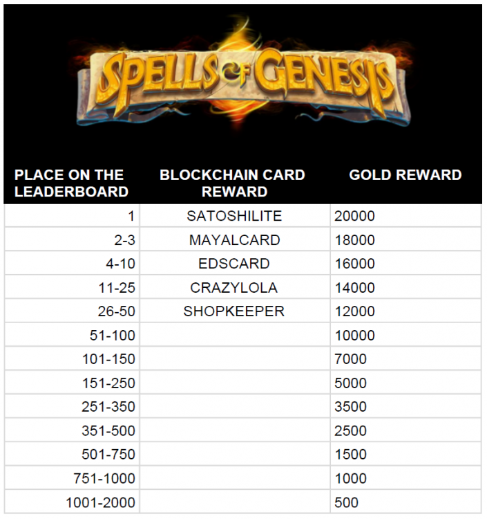 Spells of Genesis september 2017 leaderboard